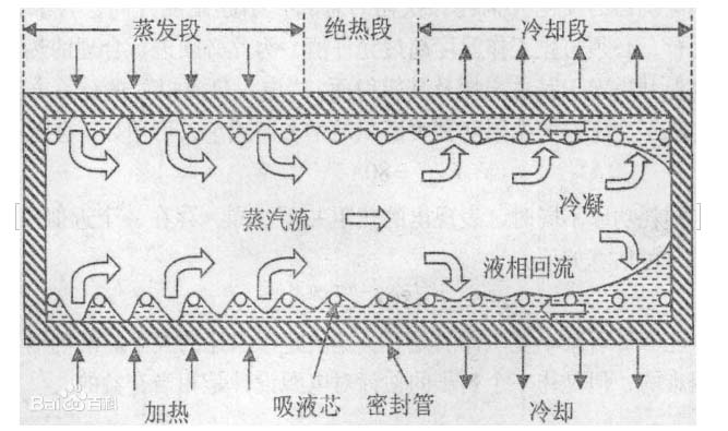 熱管散熱器專題知識